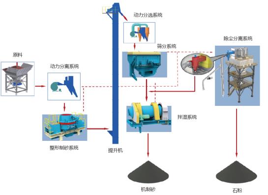 山美股份制砂樓綠色、環(huán)保，獲客戶認(rèn)可