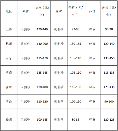 湖南、湖北一砂難求，重慶砂石廠關(guān)?！L(zhǎng)江砂石價(jià)格大漲！