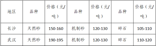 湖南、湖北一砂難求，重慶砂石廠關(guān)停——長(zhǎng)江砂石價(jià)格大漲！