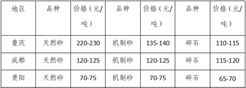 湖南、湖北一砂難求，重慶砂石廠關(guān)?！L(zhǎng)江砂石價(jià)格大漲！