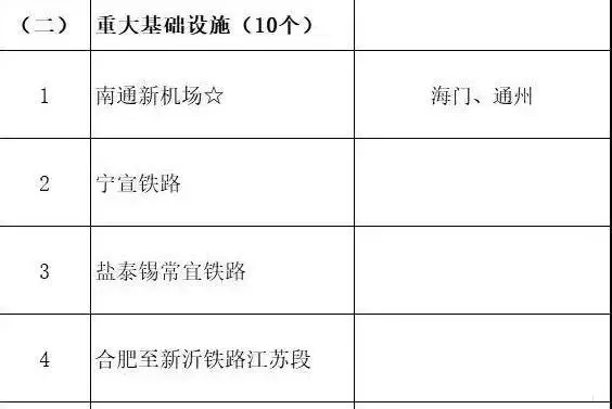總投資超10萬億！冀蘇豫等6省市2020重大項目一覽