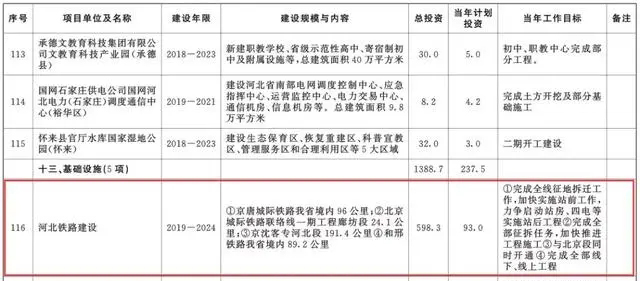 總投資超10萬億！冀蘇豫等6省市2020重大項目一覽