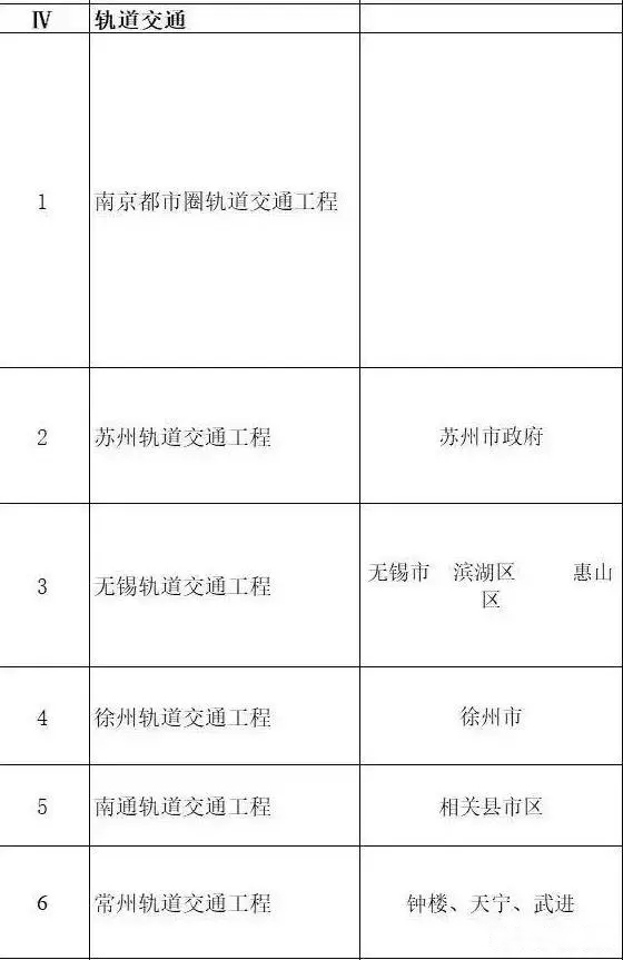 總投資超10萬億！冀蘇豫等6省市2020重大項目一覽