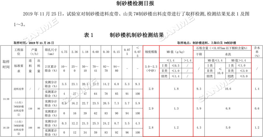 【項(xiàng)目】制砂原料含泥量高？山美股份有辦法！帶您走進(jìn)池州長(zhǎng)九（神山）制砂樓項(xiàng)目，看山美股份如何解決這個(gè)問(wèn)題