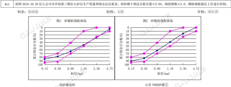 【項(xiàng)目】制砂原料含泥量高？山美股份有辦法！帶您走進(jìn)池州長(zhǎng)九（神山）制砂樓項(xiàng)目，看山美股份如何解決這個(gè)問(wèn)題