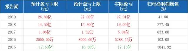 近5年歸母凈利潤預(yù)測(cè)情況